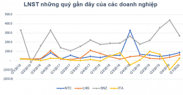 KQKD ngành khu công nghiệp quý 1/2020: Nhiều doanh nghiệp lãi bứt phá - Ảnh 4.