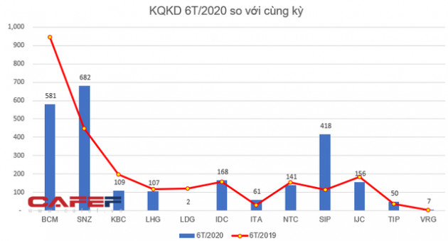 KQKD ngành khu công nghiệp quý 2: Nhiều doanh nghiệp lãi lớn - quán quân tăng trưởng thuộc về SIP - Ảnh 3.