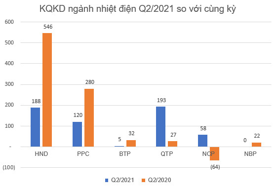 KQKD ngành nhiệt điện Q2/2021: Quán quân tăng trưởng thuộc về doanh nghiệp có lãi gấp 7 lần cùng kỳ - Ảnh 1.