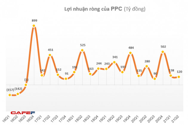 KQKD ngành nhiệt điện Q2/2021: Quán quân tăng trưởng thuộc về doanh nghiệp có lãi gấp 7 lần cùng kỳ - Ảnh 2.