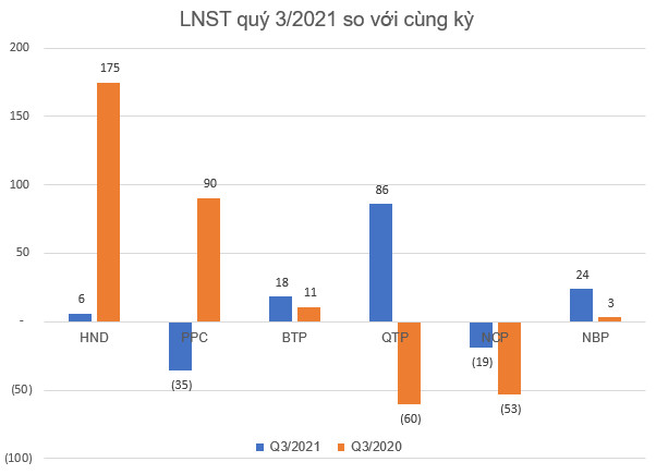 KQKD ngành nhiệt điện Q3/2021: Bất ngờ với doanh nghiêp lãi gấp 7 lần cùng kỳ, có doanh nghiệp từ lỗ lớn cùng kỳ sang lãi quý này - Ảnh 1.