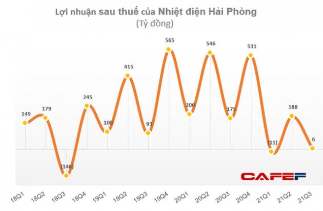 KQKD ngành nhiệt điện Q3/2021: Bất ngờ với doanh nghiêp lãi gấp 7 lần cùng kỳ, có doanh nghiệp từ lỗ lớn cùng kỳ sang lãi quý này - Ảnh 2.