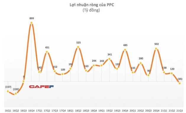 KQKD ngành nhiệt điện Q3/2021: Bất ngờ với doanh nghiêp lãi gấp 7 lần cùng kỳ, có doanh nghiệp từ lỗ lớn cùng kỳ sang lãi quý này - Ảnh 3.