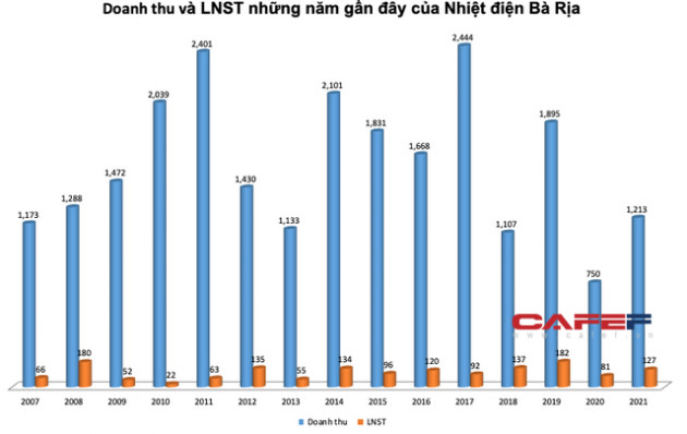 KQKD ngành nhiệt điện quý 4: Bất ngờ với doanh nghiệp báo lãi gấp 9 lần cùng kỳ, vẫn còn nhiều câu chuyện về doanh nghiệp lãi giảm sút - Ảnh 2.