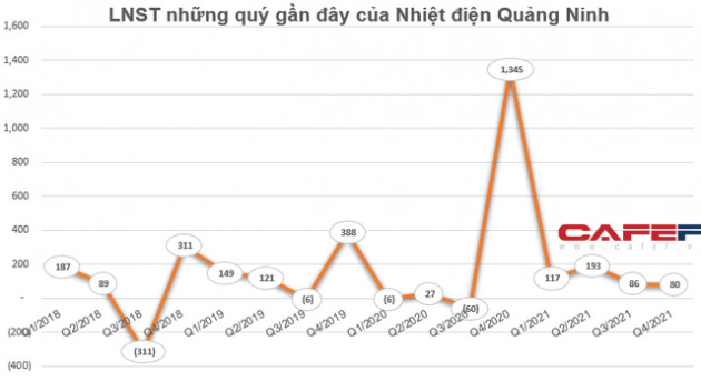 KQKD ngành nhiệt điện quý 4: Bất ngờ với doanh nghiệp báo lãi gấp 9 lần cùng kỳ, vẫn còn nhiều câu chuyện về doanh nghiệp lãi giảm sút - Ảnh 3.