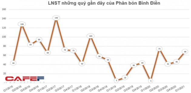 KQKD ngành phân bón quý 1: Giá phân bón tăng cao giúp các doanh nghiệp lãi lớn - Ảnh 2.