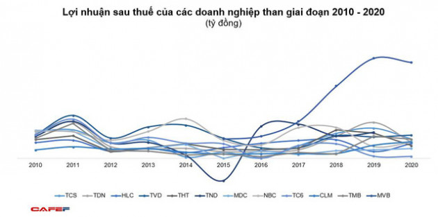 KQKD ngành than: Doanh thu tăng cao lợi nhuận vẫn dậm chân tại chỗ - Ảnh 2.