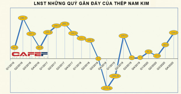 KQKD ngành thép: Quán quân tăng trưởng quý 4 thuộc về doanh nghiệp lãi gấp 20 lần cùng kỳ - Ảnh 2.