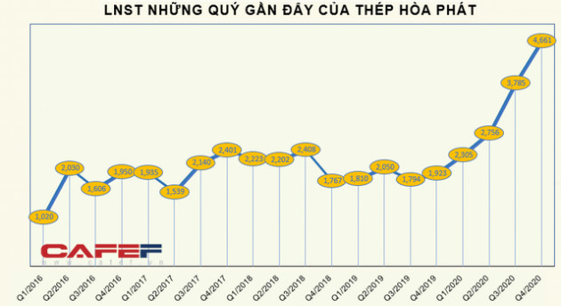 KQKD ngành thép: Quán quân tăng trưởng quý 4 thuộc về doanh nghiệp lãi gấp 20 lần cùng kỳ - Ảnh 3.