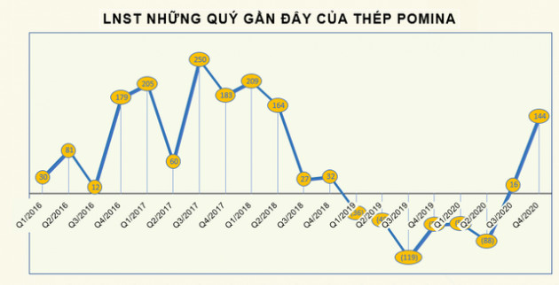 KQKD ngành thép: Quán quân tăng trưởng quý 4 thuộc về doanh nghiệp lãi gấp 20 lần cùng kỳ - Ảnh 5.