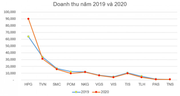 KQKD ngành thép: Quán quân tăng trưởng quý 4 thuộc về doanh nghiệp lãi gấp 20 lần cùng kỳ - Ảnh 6.