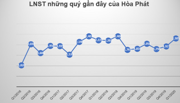 KQKD ngành thép quý 1: Có nhiều doanh nghiệp lãi tăng trưởng mạnh - Ảnh 1.