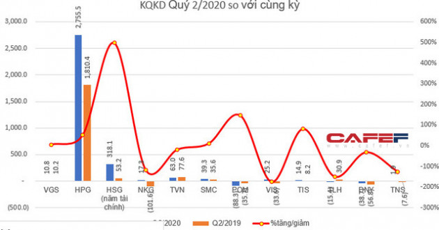 KQKD ngành thép quý 2: Bất chấp dịch bệnh, vẫn còn những doanh nghiệp lợi nhuận tăng trưởng mạnh so với cùng kỳ - Ảnh 1.