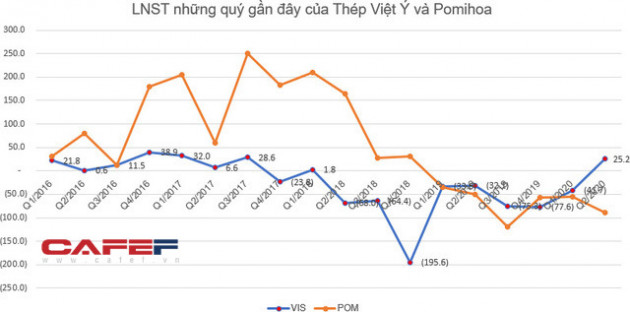 KQKD ngành thép quý 2: Bất chấp dịch bệnh, vẫn còn những doanh nghiệp lợi nhuận tăng trưởng mạnh so với cùng kỳ - Ảnh 2.