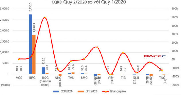 KQKD ngành thép quý 2: Bất chấp dịch bệnh, vẫn còn những doanh nghiệp lợi nhuận tăng trưởng mạnh so với cùng kỳ - Ảnh 3.