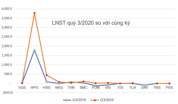 KQKD ngành thép quý 3: Quán quân tăng trưởng thuộc về doanh nghiệp có LNST quý 3 gấp 13 lần cùng kỳ - Ảnh 1.