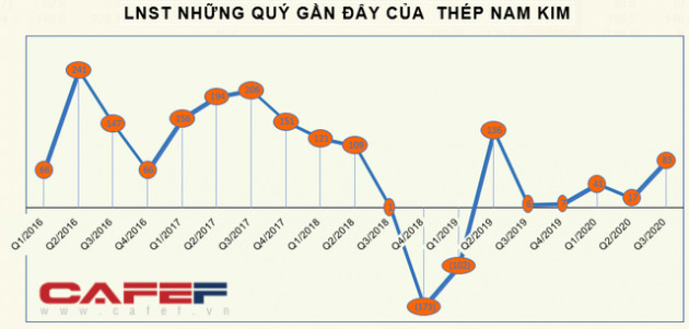 KQKD ngành thép quý 3: Quán quân tăng trưởng thuộc về doanh nghiệp có LNST quý 3 gấp 13 lần cùng kỳ - Ảnh 2.