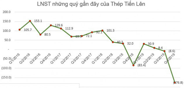 KQKD ngành thép quý 4: Nhiều doanh nghiệp vẫn lỗ lớn - Ảnh 11.