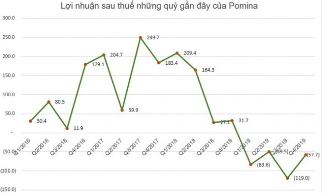 KQKD ngành thép quý 4: Nhiều doanh nghiệp vẫn lỗ lớn - Ảnh 6.