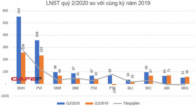 KQKD quý 2 doanh nghiệp ngành bảo hiểm: Bất ngờ với loạt doanh nghiệp lãi tăng trưởng mạnh so với cùng kỳ - Ảnh 2.