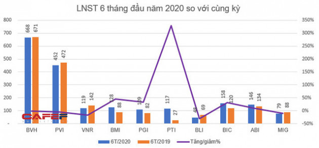 KQKD quý 2 doanh nghiệp ngành bảo hiểm: Bất ngờ với loạt doanh nghiệp lãi tăng trưởng mạnh so với cùng kỳ - Ảnh 3.