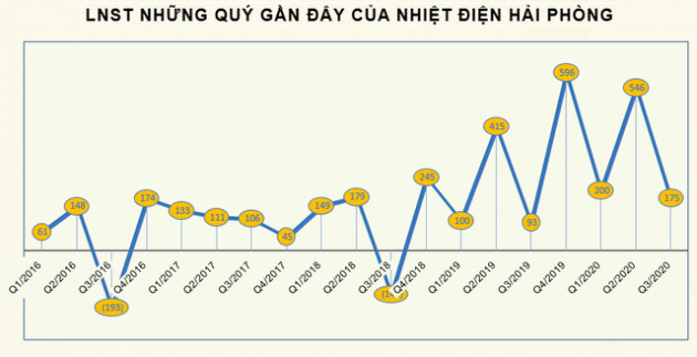 KQKD quý 3 ngành nhiệt điện: Bất ngờ với ngôi vị quán quân tăng trưởng về lợi nhuận - Ảnh 1.