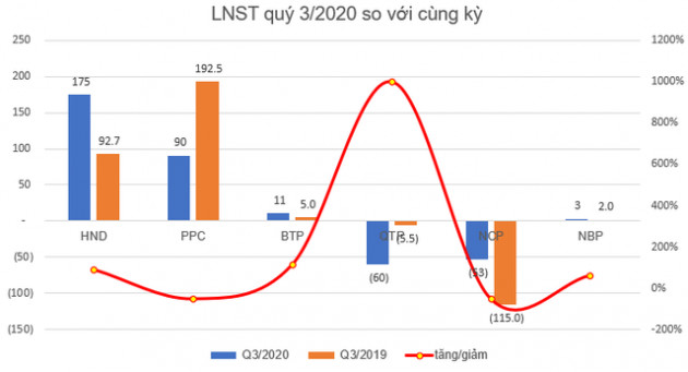 KQKD quý 3 ngành nhiệt điện: Bất ngờ với ngôi vị quán quân tăng trưởng về lợi nhuận - Ảnh 2.