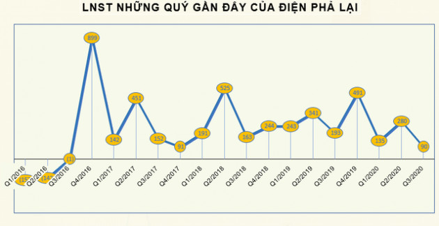 KQKD quý 3 ngành nhiệt điện: Bất ngờ với ngôi vị quán quân tăng trưởng về lợi nhuận - Ảnh 3.