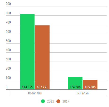 KQKD VN-30: Tổng lợi nhuận sau thuế 2018 tăng 29% so với 2017