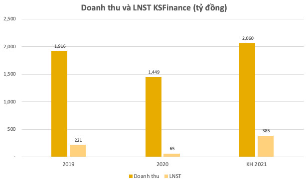 KSFinance được chấp thuận niêm yết 300 triệu cổ phiếu trên HNX - Ảnh 1.