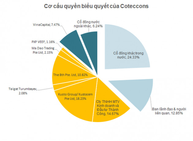 Kusto phủ nhận có quan hệ với The8th, tuyên bố sẵn sàng tiếp nhận một cuộc chuyển giao vị trí, tiếp tục đầu tư phát triển tại Coteccons - Ảnh 1.