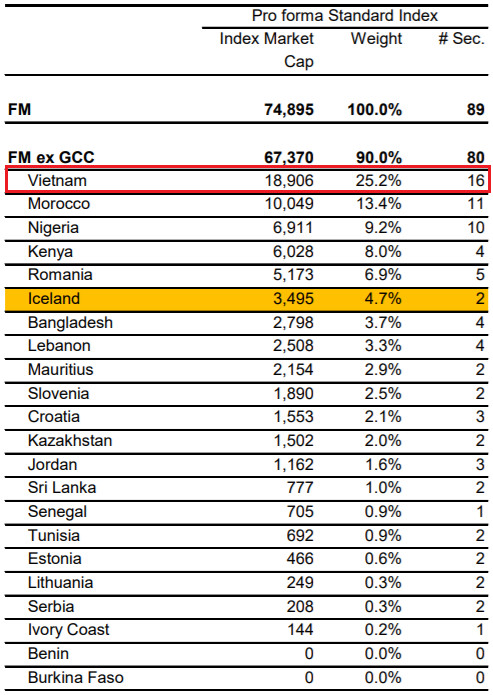 Kuwait bị hoãn nâng hạng Emerging Markets vì ảnh hưởng của Covid-19, tin kém vui với chứng khoán Việt Nam - Ảnh 2.