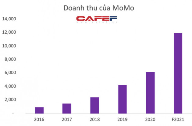 Kỳ lân công nghệ của Việt Nam: Một năm 2 lần gọi vốn thành công hàng trăm triệu USD, doanh thu của MoMo tăng gần gấp đôi trong năm 2021, bỏ ngỏ kế hoạch IPO - Ảnh 2.