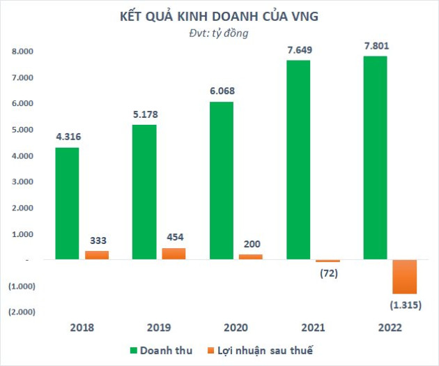 Kỳ lân công nghệ VNG tăng trần 2 phiên liên tiếp, giá trị cổ phiếu CEO Lê Hồng Minh nắm giữ vượt mốc 1.360 tỷ đồng - Ảnh 2.