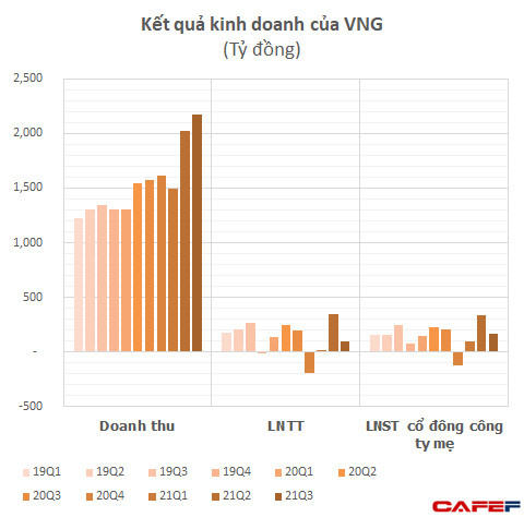 Kỳ lân VNG: Doanh thu hai quý gần nhất tăng mạnh, nhân sự từ đầu năm tăng thêm hơn 400 người - Ảnh 1.