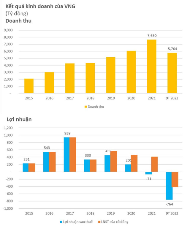Kỳ lân VNG lỗ gần 800 tỷ đồng trong 9 tháng, trải qua chuỗi 4 quý lỗ liên tiếp - Ảnh 1.