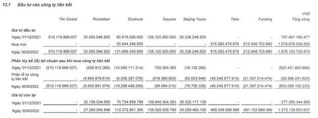 Kỳ lân VNG lỗ gần 800 tỷ đồng trong 9 tháng, trải qua chuỗi 4 quý lỗ liên tiếp - Ảnh 2.