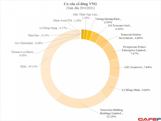 VNG muốn bán hết cổ phiếu quỹ sau 1 thập kỷ, Tencent sẽ xử lý quyền mua hơn 1 triệu cổ phiếu với giá chỉ bằng 1/10 giá trị ra sao? - Ảnh 1.