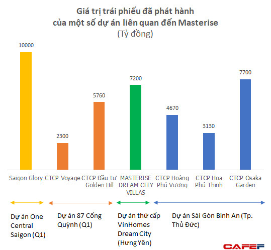 Kỷ lục 15.500 tỷ đồng trái phiếu được hệ sinh thái Masterise huy động cho 1 dự án BĐS - Ảnh 1.