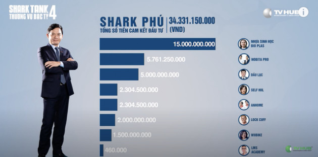 Kỷ lục của Shark Tank mùa 4: 35 thương vụ được đầu tư với số tiền gần 205 tỷ đồng, Shark Liên có nhiều thương vụ nhất - Ảnh 4.