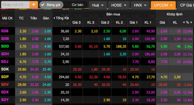 Kỷ lục sàn UpCoM: 92 mã cổ phiếu trần tím, tăng 14%-15% trong phiên - Ảnh 1.
