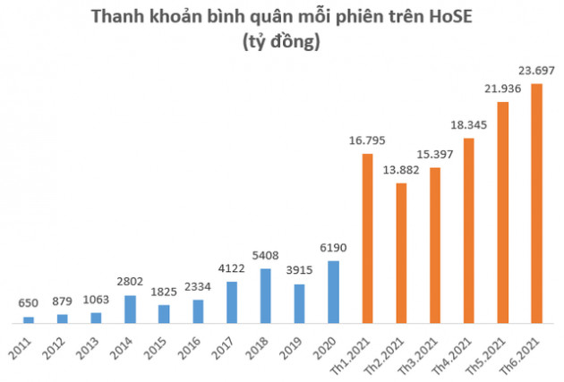 Kỷ lục thanh khoản sàn HoSE được xác lập, nhà đầu tư đã nên bắt đáy? - Ảnh 1.