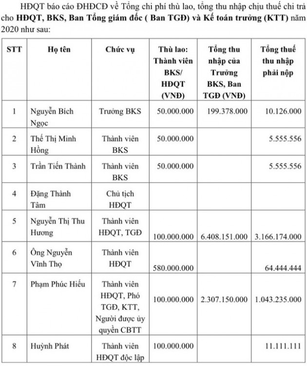 Kỷ lục thu nhập trên sàn chứng khoán: CEO Masan Group và Kinh Bắc City nhận gần 10 tỷ đồng năm 2020 - Ảnh 1.