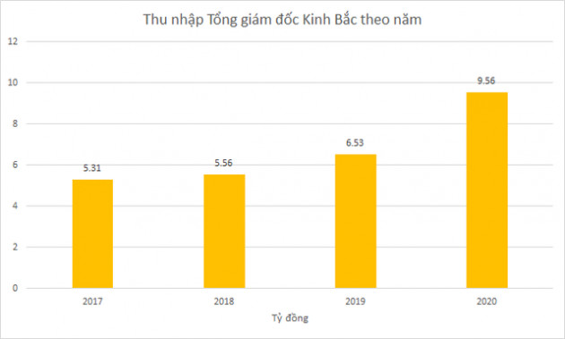 Kỷ lục thu nhập trên sàn chứng khoán: CEO Masan Group và Kinh Bắc City nhận gần 10 tỷ đồng năm 2020 - Ảnh 3.