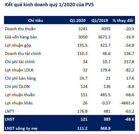 Kỹ thuật dầu khí Việt Nam (PVS): Quý 1 lãi 121 tỷ đồng giảm 68% so với cùng kỳ - Ảnh 2.