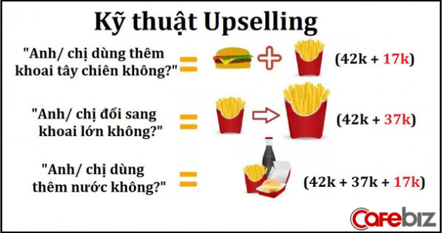 Kỹ thuật Upselling: Tại sao khách hàng biết ơn dù vừa bị người bán “moi tiền”? - Ảnh 1.