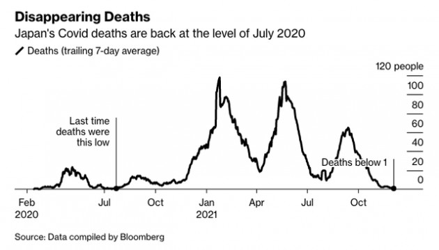 Kỳ tích Nhật Bản: Là quốc gia già nhất nhưng có chưa đến 1 người chết vì Covid-19/ngày, đại dịch suy yếu nhanh đến khó hiểu