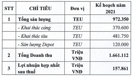 Kỳ vọng cược tàu vẫn ở mức cao, Hải An (HAH) đặt kế hoạch lợi nhuận tăng 8% lên 158 tỷ đồng - Ảnh 1.