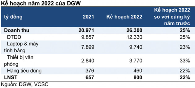 Kỳ vọng doanh thu từ Xiaomi và Apple tăng mạnh, Digiworld đặt kế hoạch lãi 800 tỷ đồng trong năm 2022 - Ảnh 1.