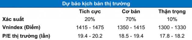 Kỳ vọng dòng tiền margin sắp được “cởi trói”, VN-Index hướng tới cột mốc 1.400 điểm? - Ảnh 2.